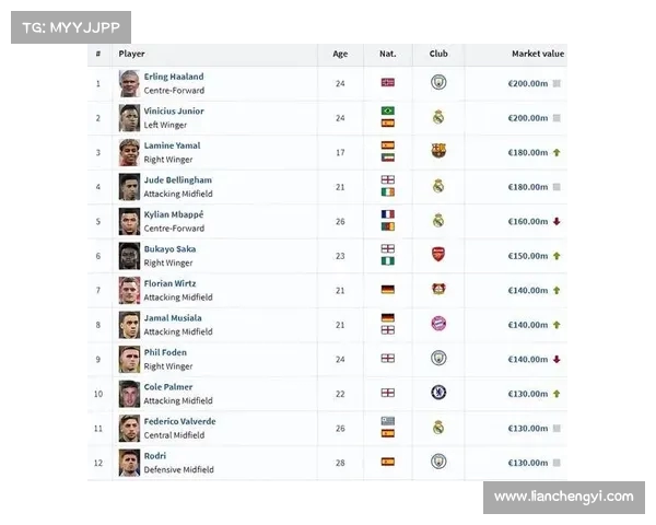 球员身价排行揭晓 看哪些球员成为足坛新贵 球员身价排行揭晓 看哪些球员成为足坛新贵